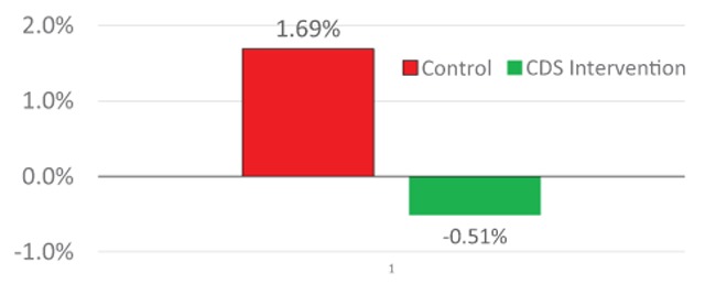 Priorities Wizard: Multisite Web-Based Primary Care Clinical Decision Support Improved Chronic Care Outcomes with High Use Rates and High Clinician Satisfaction Rates.