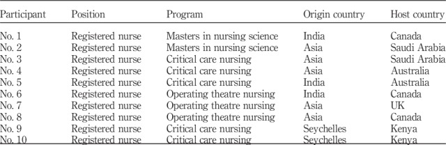 Graduate experiences with transnational nursing education: a qualitative enquiry.