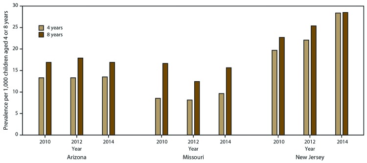 Prevalence and Characteristics of Autism Spectrum Disorder Among Children Aged 4 Years - Early Autism and Developmental Disabilities Monitoring Network, Seven Sites, United States, 2010, 2012, and 2014.