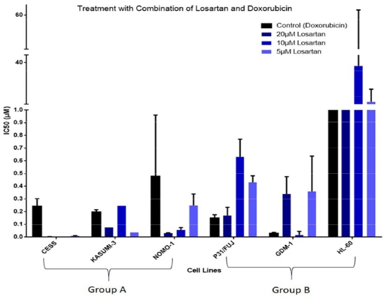 The impact of At1r inhibition via losartan on the anti-leukaemic effects of doxorubicin in acute myeloid leukaemia.