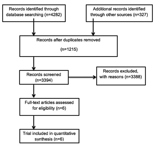 Adherence to oral pharmacological treatment in cancer patients: Systematic review.