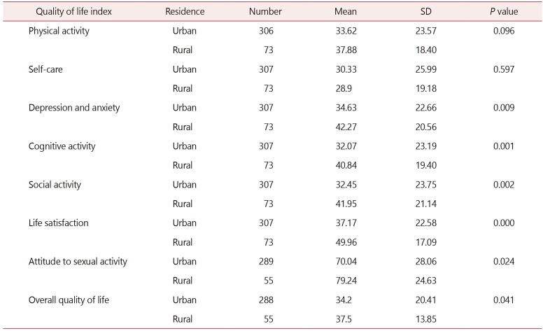 Comparing Quality of Life of Elderly Menopause Living in Urban and Rural Areas.