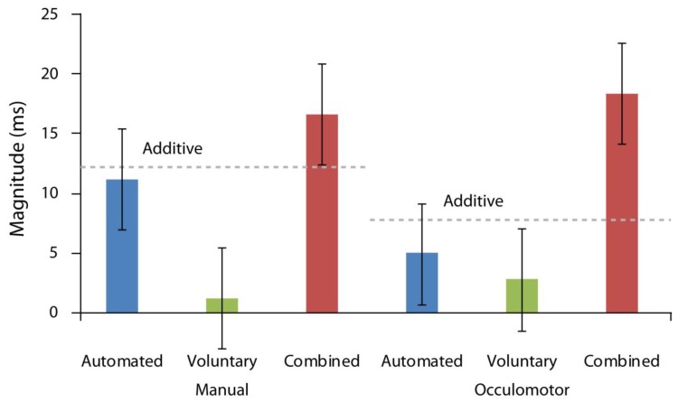 Attention Combines Similarly in Covert and Overt Conditions.