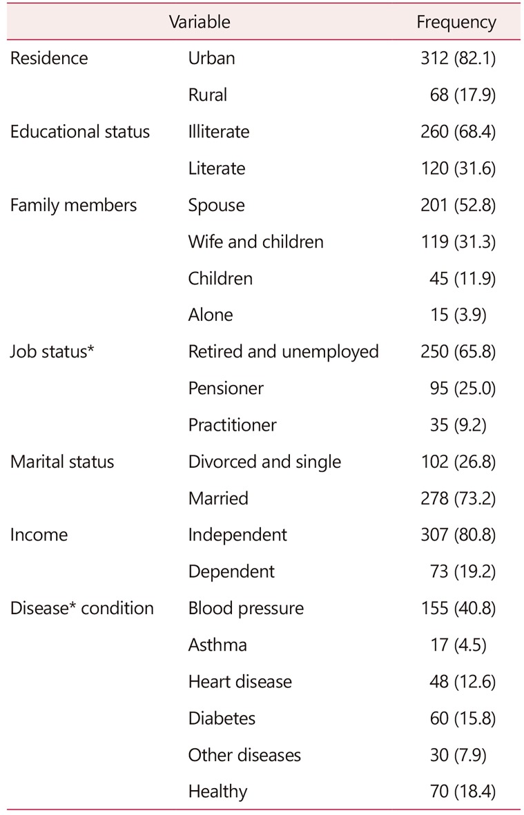 Comparing Quality of Life of Elderly Menopause Living in Urban and Rural Areas.