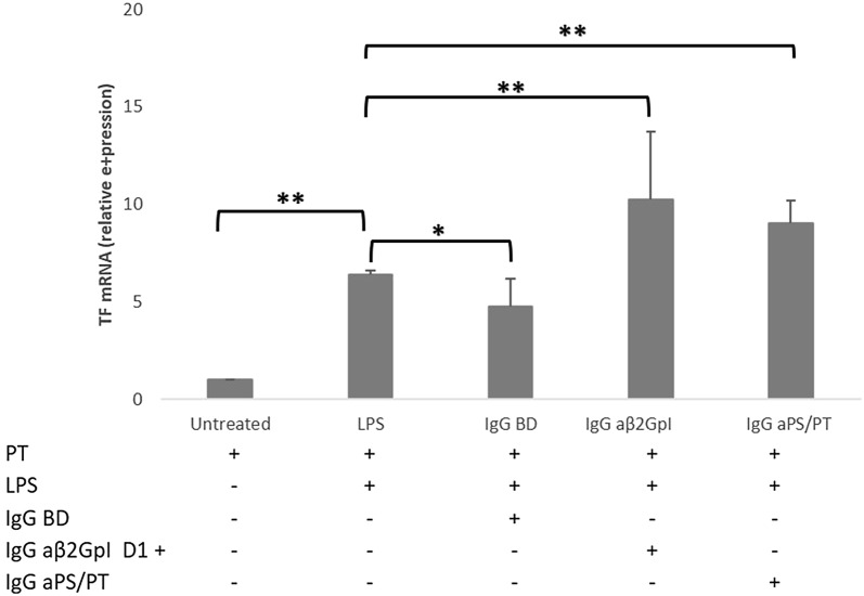 Anti-β2-glycoprotein I and anti-phosphatidylserine/prothrombin antibodies exert similar pro-thrombotic effects in peripheral blood monocytes and endothelial cells.