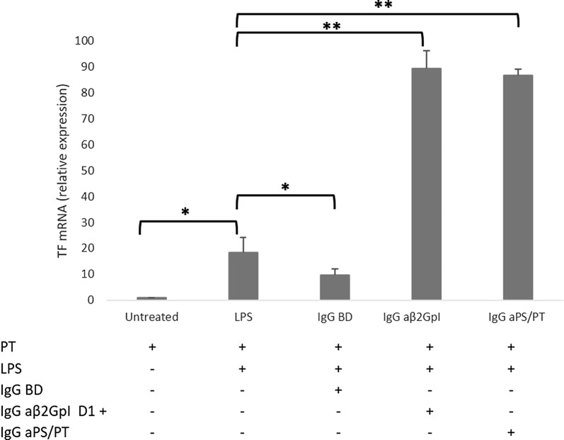 Anti-β2-glycoprotein I and anti-phosphatidylserine/prothrombin antibodies exert similar pro-thrombotic effects in peripheral blood monocytes and endothelial cells.