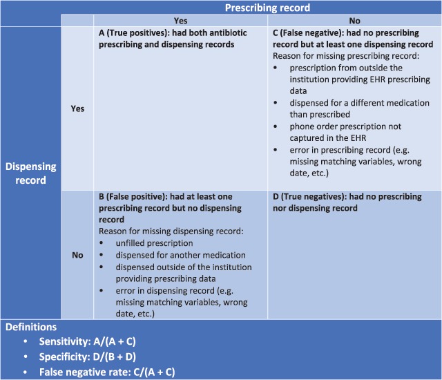 Comparing Prescribing and Dispensing Data of the PCORnet Common Data Model Within PCORnet Antibiotics and Childhood Growth Study.