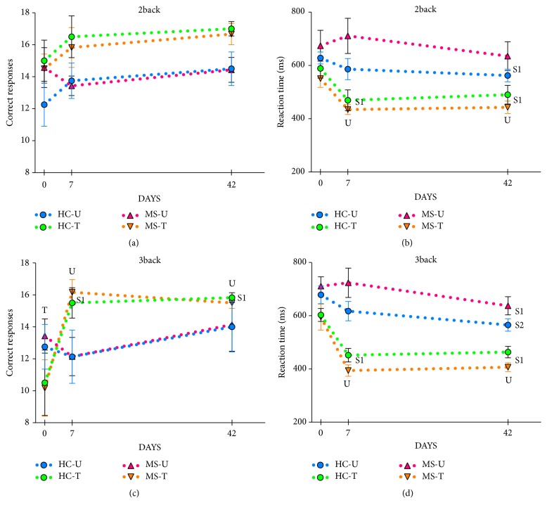 Repeated Working Memory Training Improves Task Performance and Neural Efficiency in Multiple Sclerosis Patients and Healthy Controls.