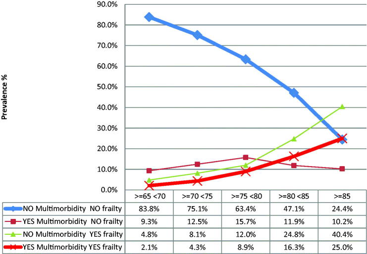 The burden of frailty in older people visiting GPs in Veneto and Sicily, Italy.