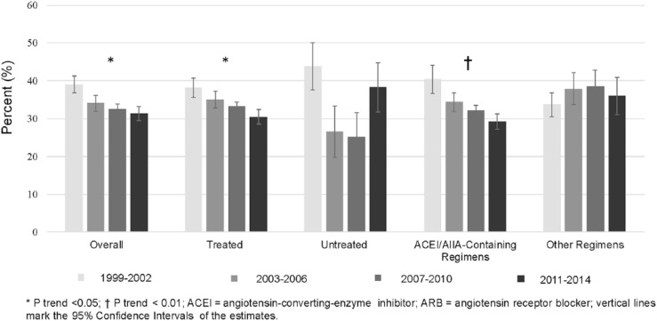 Patterns of Antihypertensive Drug Utilization among US Adults with Diabetes and Comorbid Hypertension: The National Health and Nutrition Examination Survey 1999-2014.