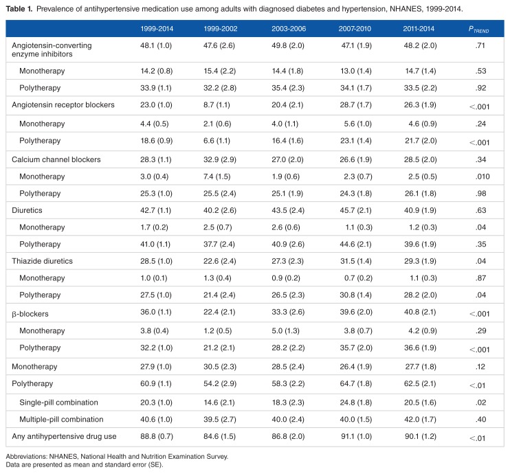 Patterns of Antihypertensive Drug Utilization among US Adults with Diabetes and Comorbid Hypertension: The National Health and Nutrition Examination Survey 1999-2014.