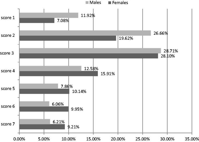 The burden of frailty in older people visiting GPs in Veneto and Sicily, Italy.