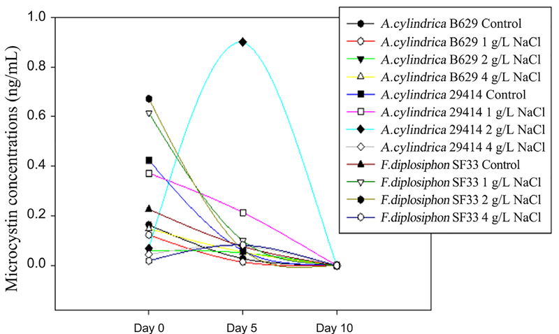 Microcystin Levels in Selected Cyanobacteria Exposed to Varying Salinity.