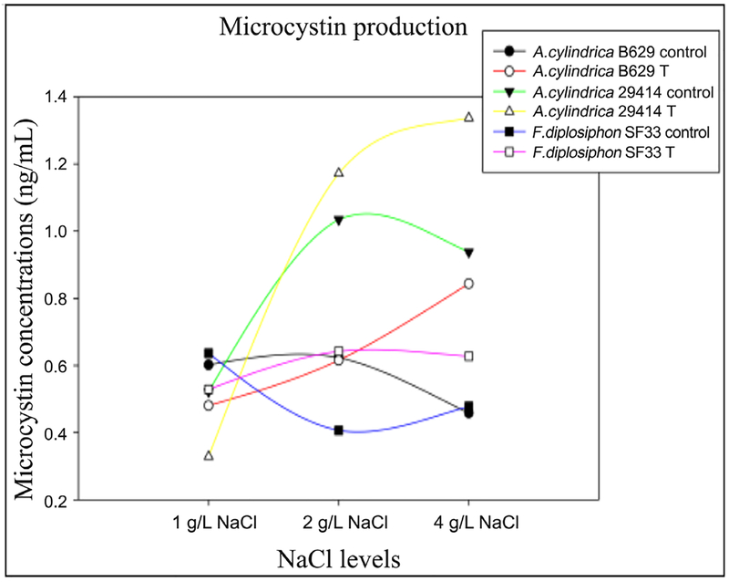 Microcystin Levels in Selected Cyanobacteria Exposed to Varying Salinity.