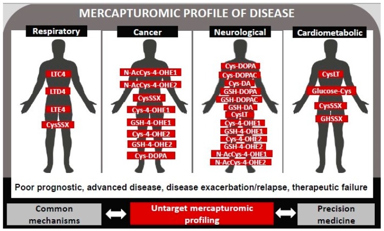 The mercapturomic profile of health and non-communicable diseases.