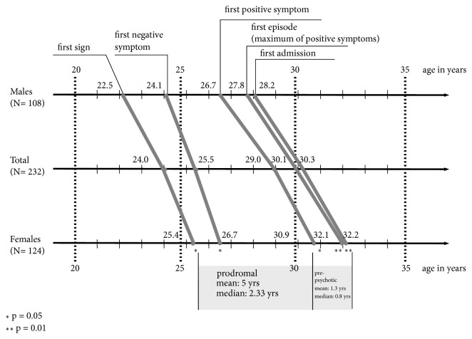 From Onset and Prodromal Stage to a Life-Long Course of Schizophrenia and Its Symptom Dimensions: How Sex, Age, and Other Risk Factors Influence Incidence and Course of Illness.