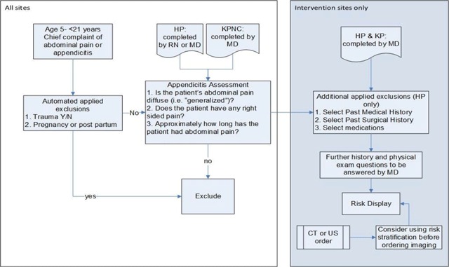 Development of a Clinical Decision Support System for Pediatric Abdominal Pain in Emergency Department Settings Across Two Health Systems Within the HCSRN.