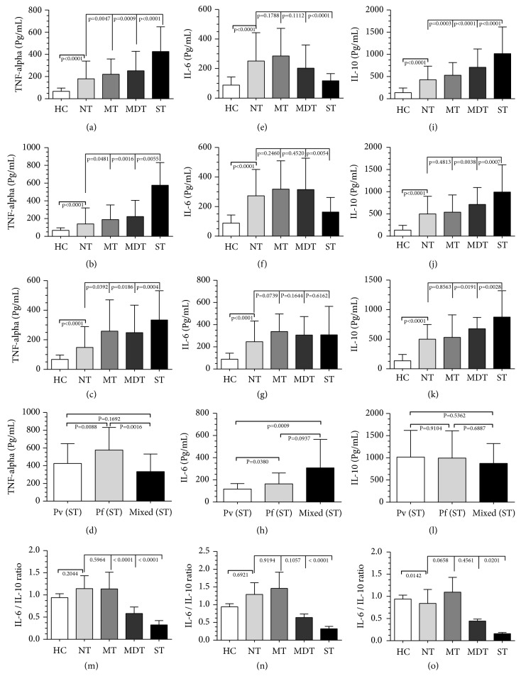 Association between Inflammatory Cytokine Levels and Thrombocytopenia during <i>Plasmodium falciparum</i> and <i>P. vivax</i> Infections in South-Western Coastal Region of India.