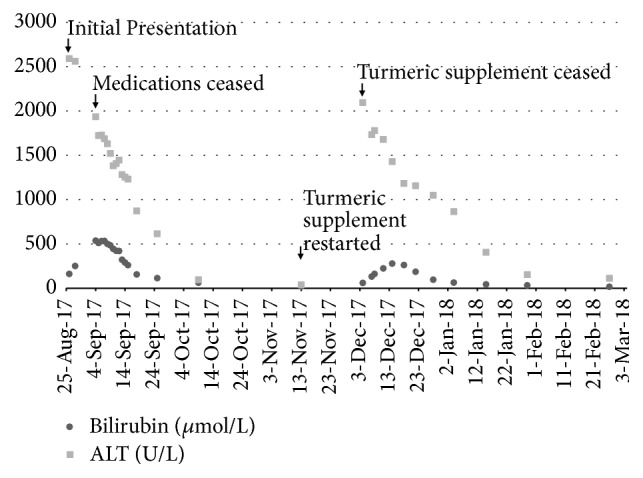 Turmeric Induced Liver Injury: A Report of Two Cases.