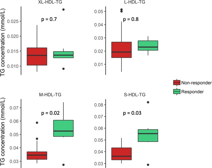 Differences in peripheral blood mononuclear cell gene expression and triglyceride composition in lipoprotein subclasses in plasma triglyceride responders and non-responders to omega-3 supplementation.