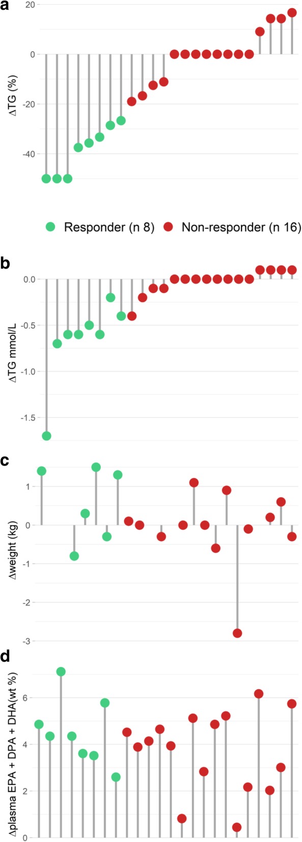 Differences in peripheral blood mononuclear cell gene expression and triglyceride composition in lipoprotein subclasses in plasma triglyceride responders and non-responders to omega-3 supplementation.