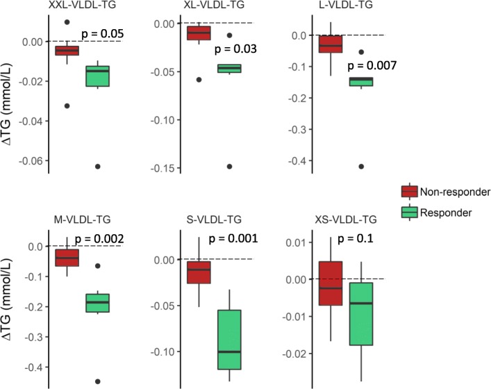 Differences in peripheral blood mononuclear cell gene expression and triglyceride composition in lipoprotein subclasses in plasma triglyceride responders and non-responders to omega-3 supplementation.