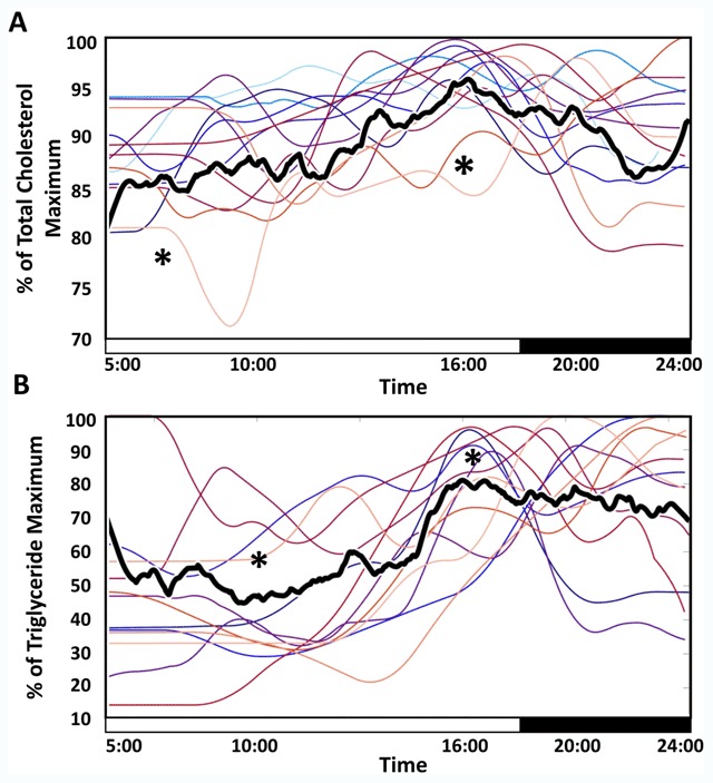 Free-Living Humans Cross Cardiovascular Disease Risk Categories Due to Daily Rhythms in Cholesterol and Triglycerides.