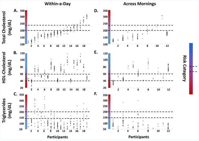 Free-Living Humans Cross Cardiovascular Disease Risk Categories Due to Daily Rhythms in Cholesterol and Triglycerides.