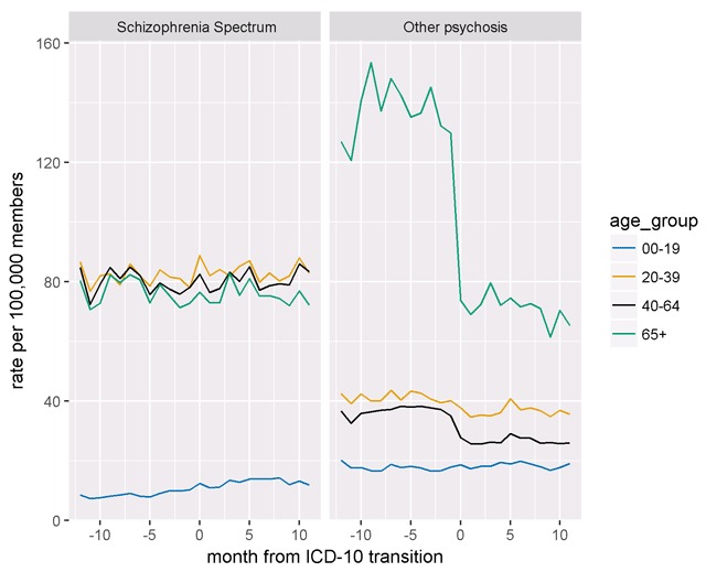 Impact of ICD-10-CM Transition on Mental Health Diagnoses Recording.