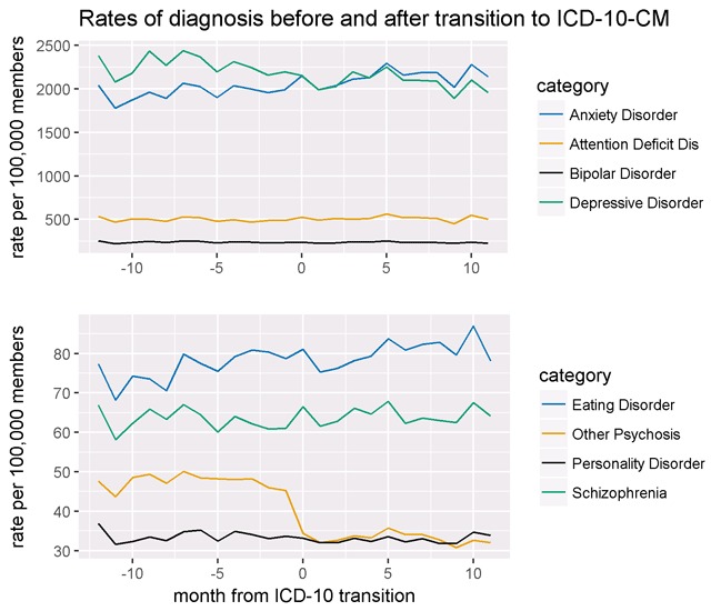 Impact of ICD-10-CM Transition on Mental Health Diagnoses Recording.