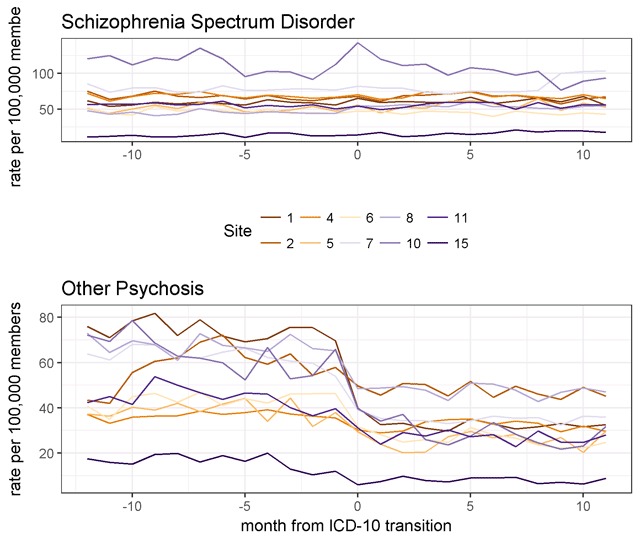 Impact of ICD-10-CM Transition on Mental Health Diagnoses Recording.