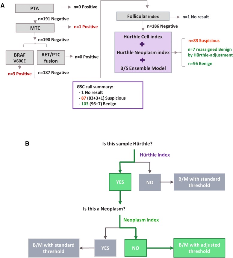 Identification of Hürthle cell cancers: solving a clinical challenge with genomic sequencing and a trio of machine learning algorithms.