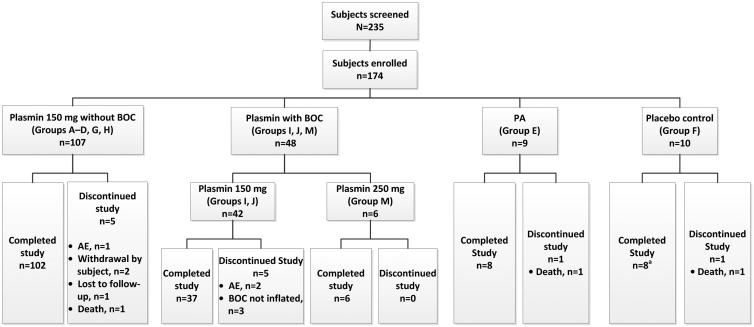 Phase 2, randomized, open-label study on catheter-directed thrombolysis with plasmin versus rtPA and placebo in acute peripheral arterial occlusion.