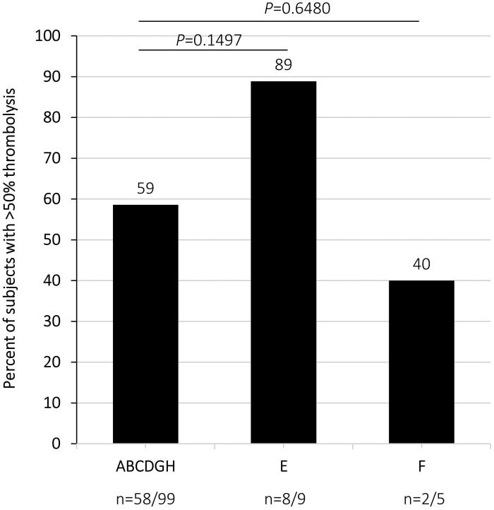 Phase 2, randomized, open-label study on catheter-directed thrombolysis with plasmin versus rtPA and placebo in acute peripheral arterial occlusion.