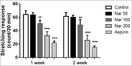 Antinociceptive and anti-inflammatory effects of the citrus flavanone naringenin.