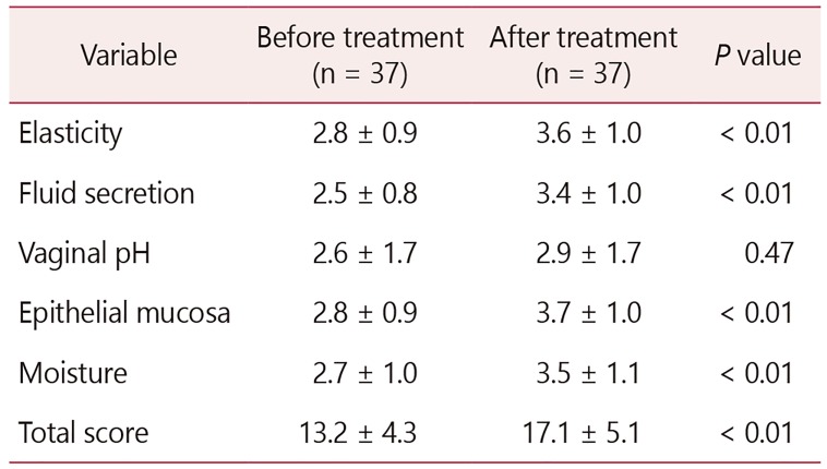 Zinc-containing Vaginal Moisturizer Gel Improves Postmenopausal Vulvovaginal Symptoms: A Pilot Study.