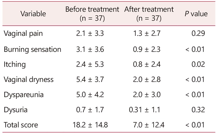 Zinc-containing Vaginal Moisturizer Gel Improves Postmenopausal Vulvovaginal Symptoms: A Pilot Study.