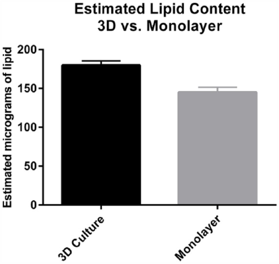 Part 1: A Novel Model for Three-Dimensional Culture of 3T3-L1 Preadipocytes Stimulates Spontaneous Cell Differentiation Independent of Chemical Induction Typically Required in Monolayer.