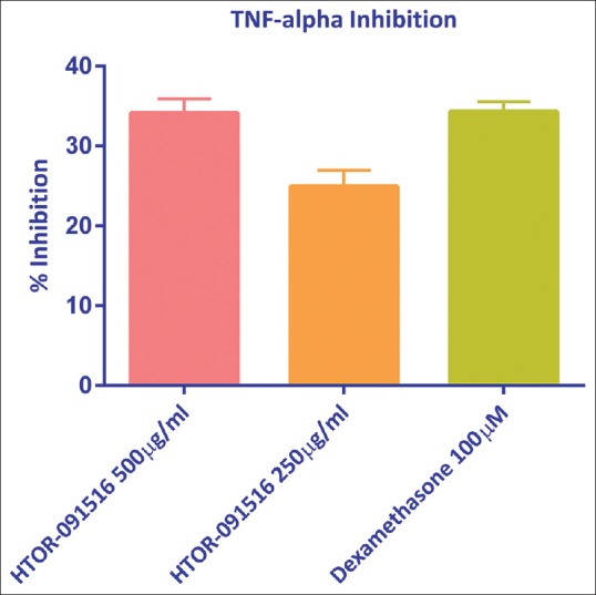 Turmeric based oral rinse "HTOR-091516" ameliorates experimental oral mucositis.