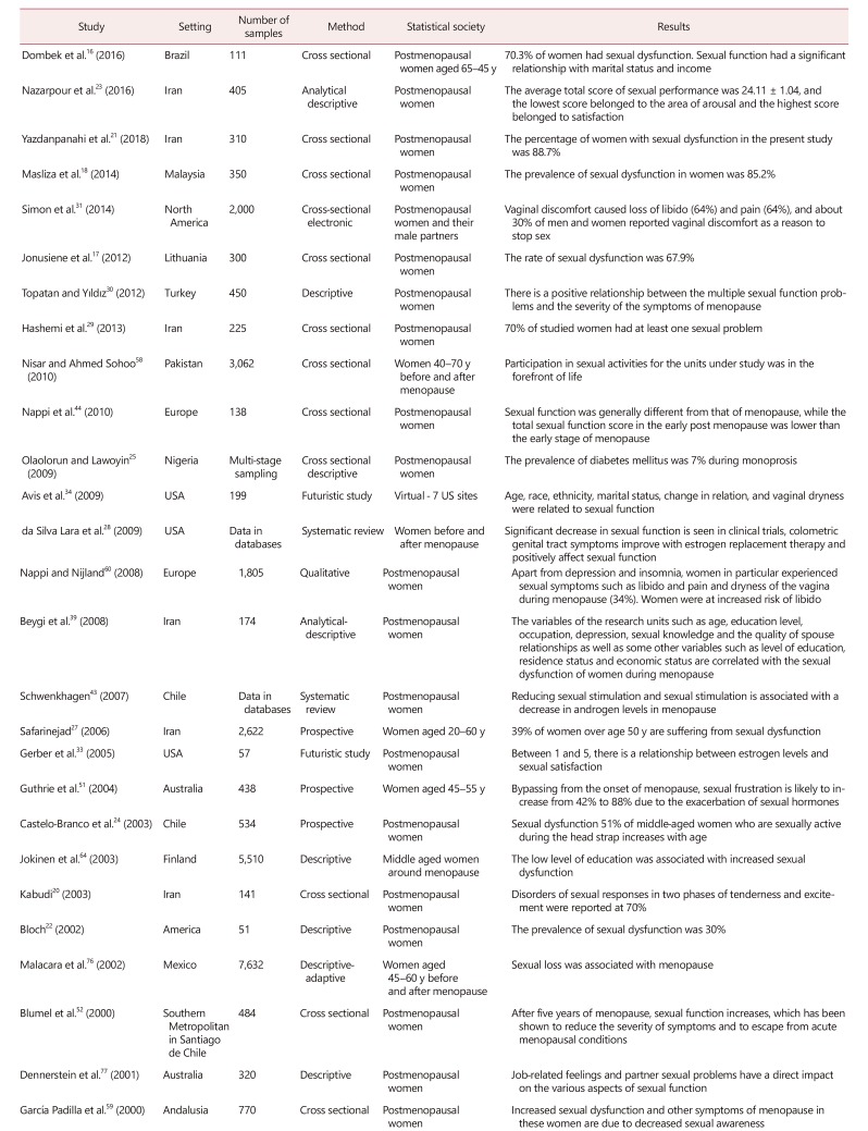 Sexual Function and Factors Affecting Menopause: A Systematic Review.