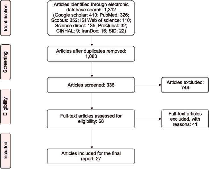 Sexual Function and Factors Affecting Menopause: A Systematic Review.