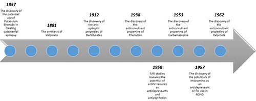 Prospects for repurposing CNS drugs for cancer treatment.