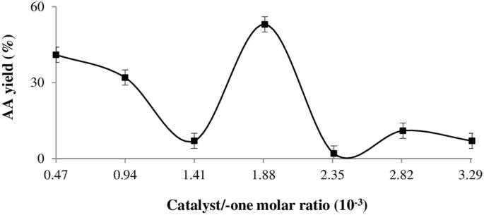 Transition metal-substituted Keggin-type polyoxometalates as catalysts for adipic acid production