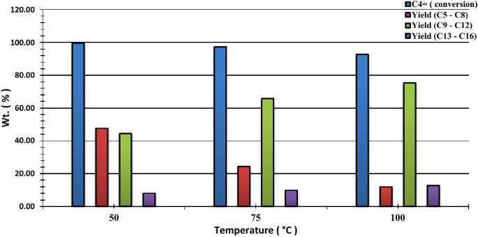 High-quality fuel distillates produced from oligomerization of light olefin over supported phosphoric acid on H-Zeolite-Y