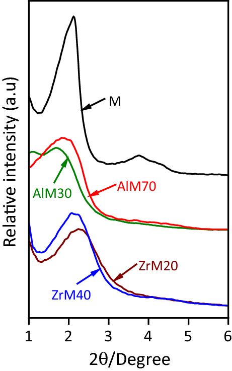 MCM-41-supported vanadium catalysts structurally modified with Al or Zr for thiophene hydrodesulfurization