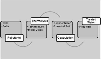 Thermo-chemical treatment of agro industry effluent by aluminum salt: Degradation of chemical oxygen demand and color