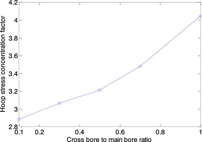 Cross bore size and wall thickness effects on elastic pressurised thick cylinders