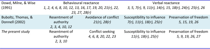 Therapeutic reactance in adolescents: the psychometrics of the Therapeutic Reactance Scale in adolescents.