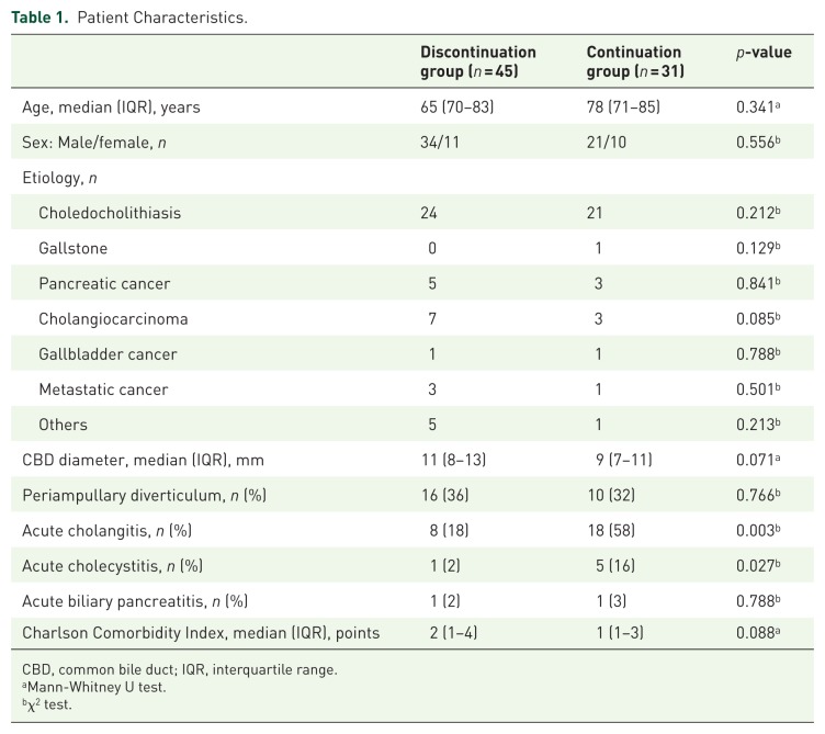 Safety of endoscopic sphincterotomy in patients undergoing antithrombotic treatment: a retrospective study.