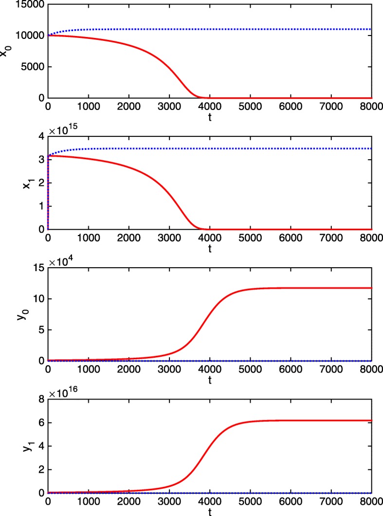 The effects of time valuation in cancer optimal therapies: a study of chronic myeloid leukemia.